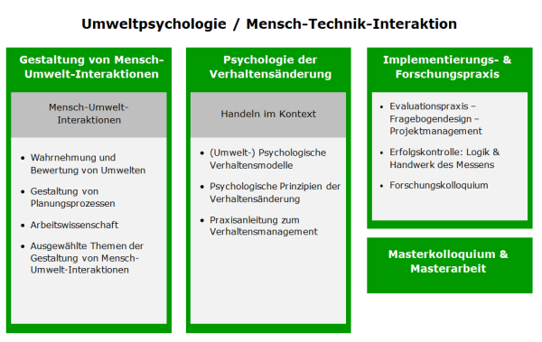 Master Umweltpsychologie